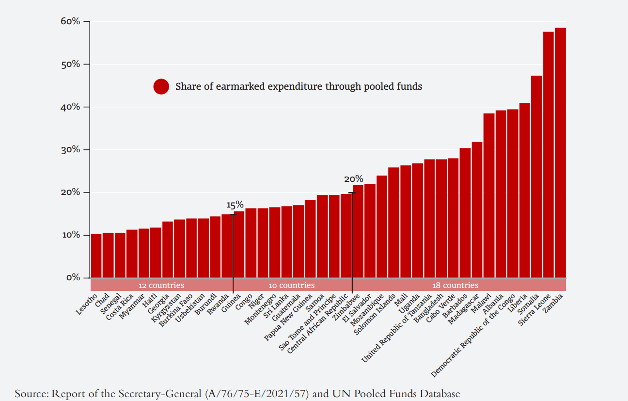 Countries where 10% or more of earmarked development-related expenditure comes from UN inter-agency pooled funds (40 countries)