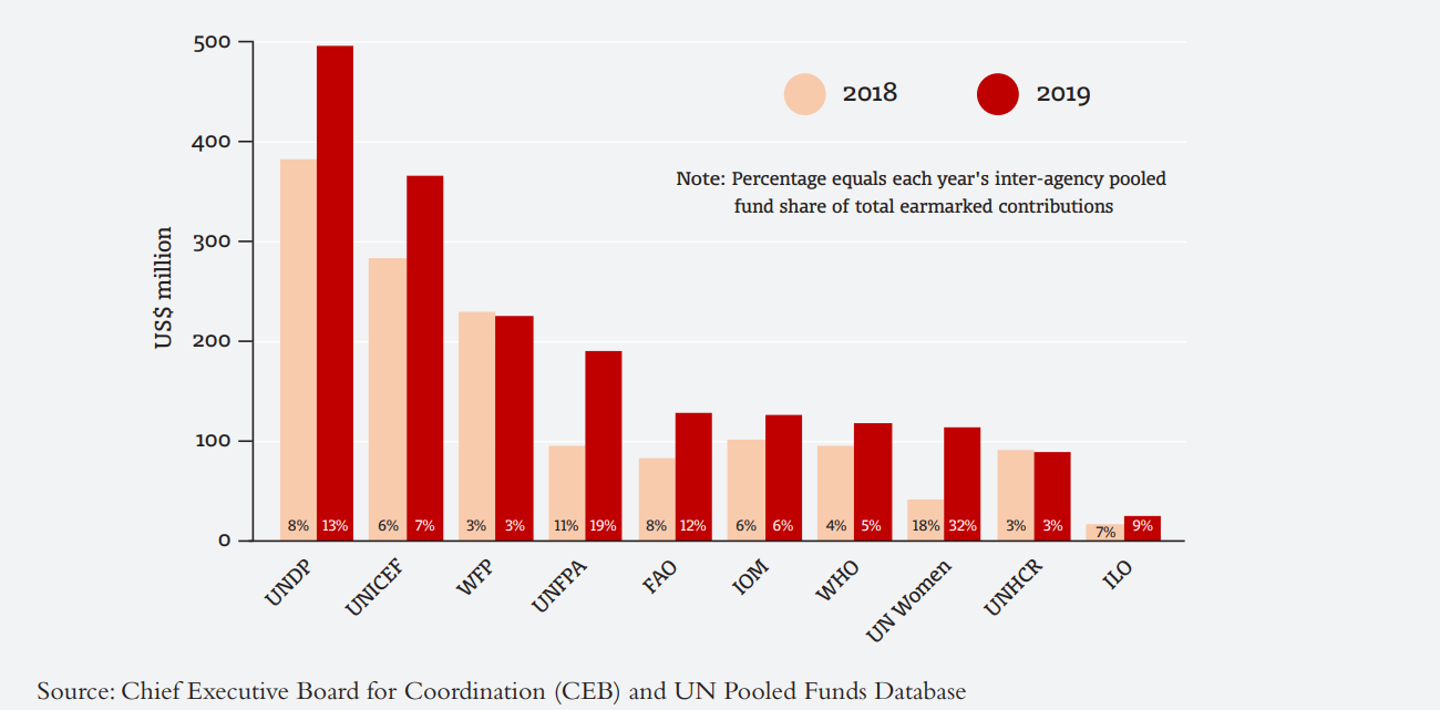 Top ten UN entities that receive the highest revenue through inter-agency pooled funds, 2018–2019 (US$ million)