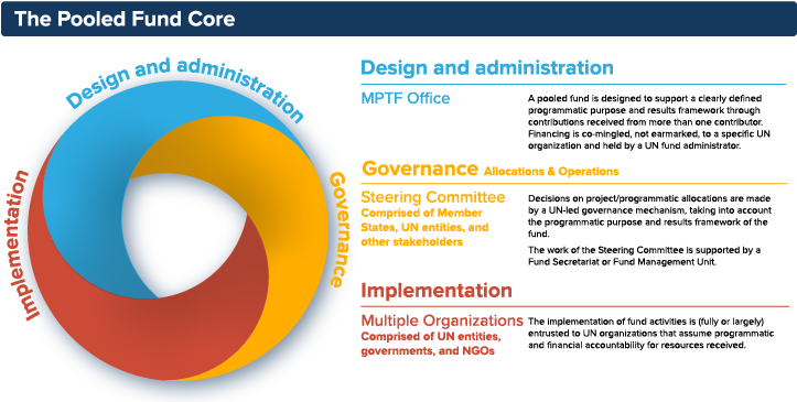 Pooled fund core medium