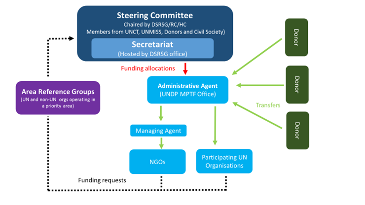 South Sudan RSRTF governance structure