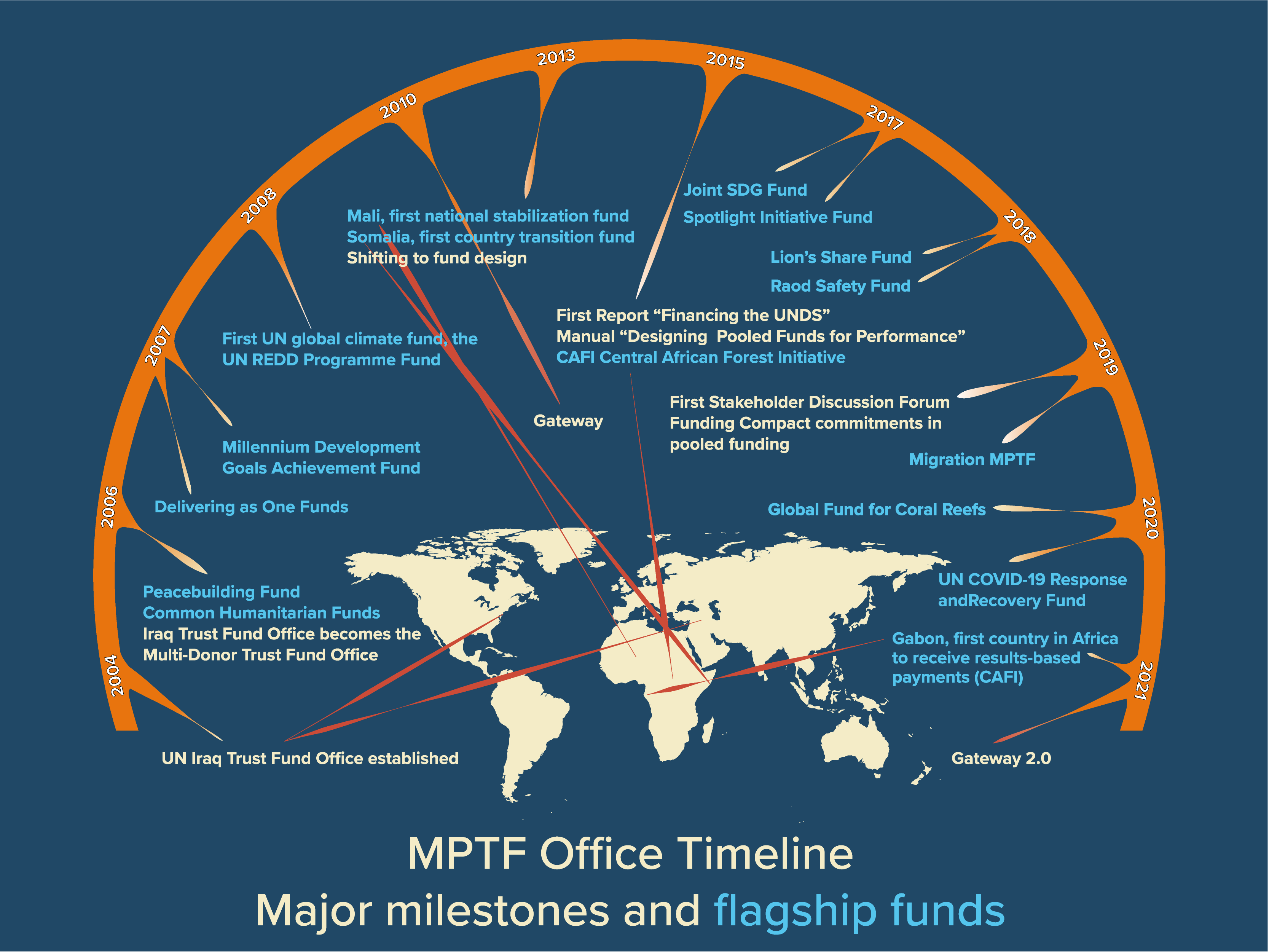 MPTF Office time line graphic