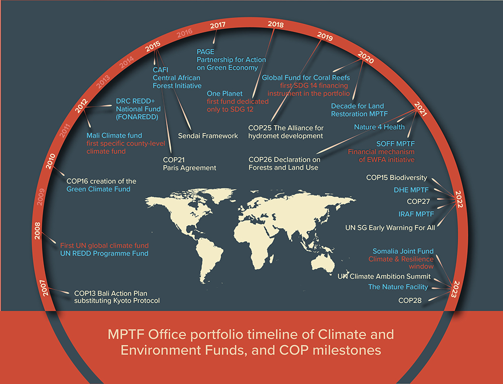 MPTFO timeline climate and environment portfolio