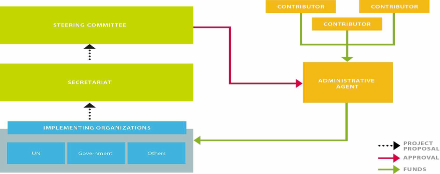 PNG Country Fund Phase II Governance graphic