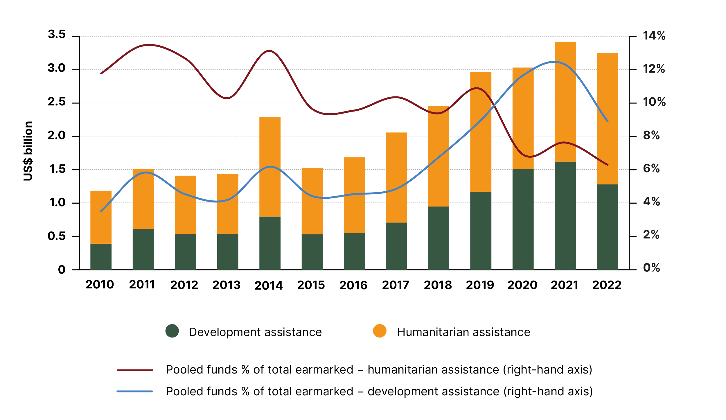 UNDS report 2024 Figure-18-Deposits-to-UN-Inter-agency-pooled-funds-2010-2022