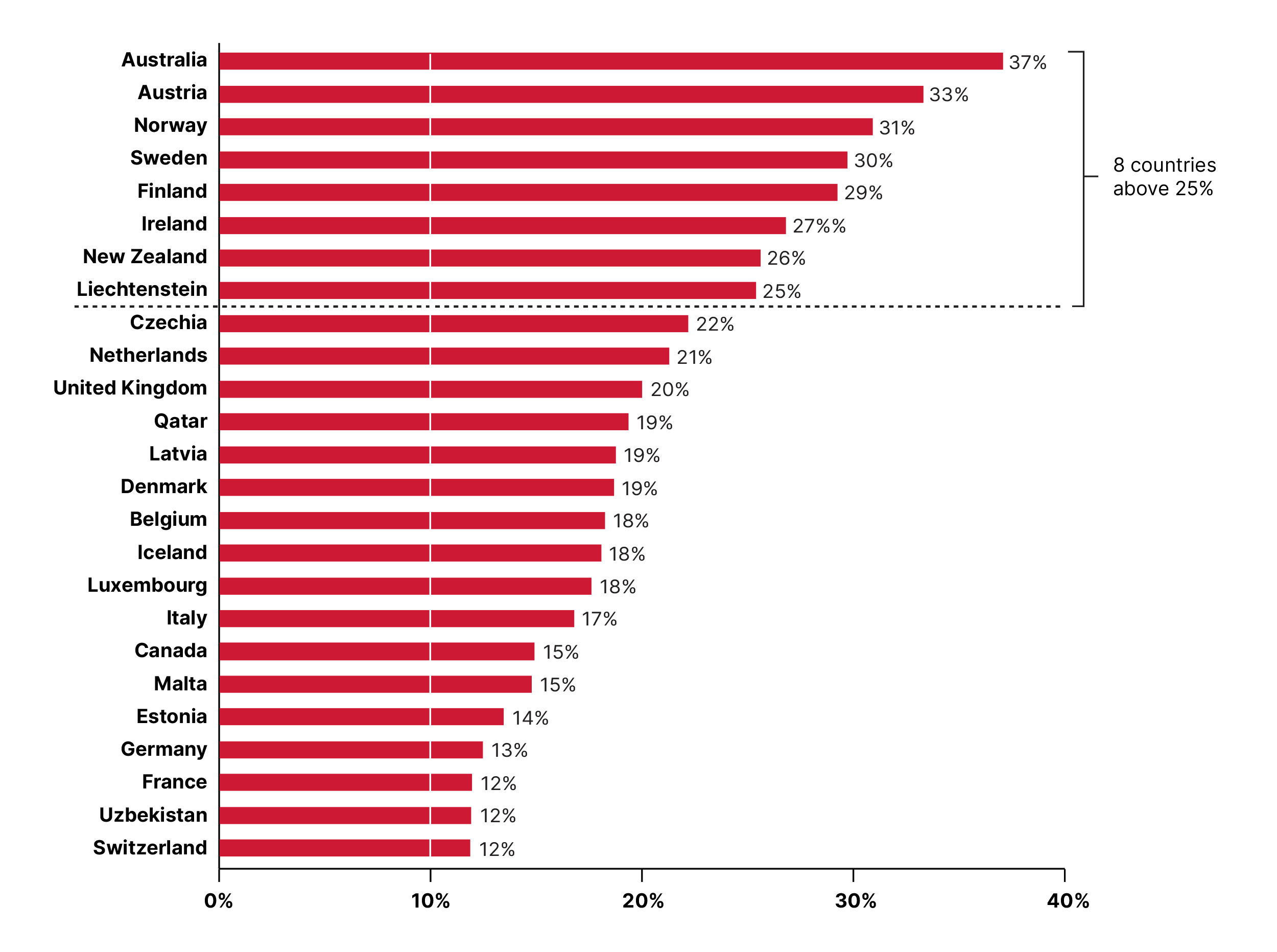 UNDS report 2024 Figure-20-Countries-contributing-more-than-10_-of-their-total-earmarked-funding through-UN-inter-agency-pooled-funds