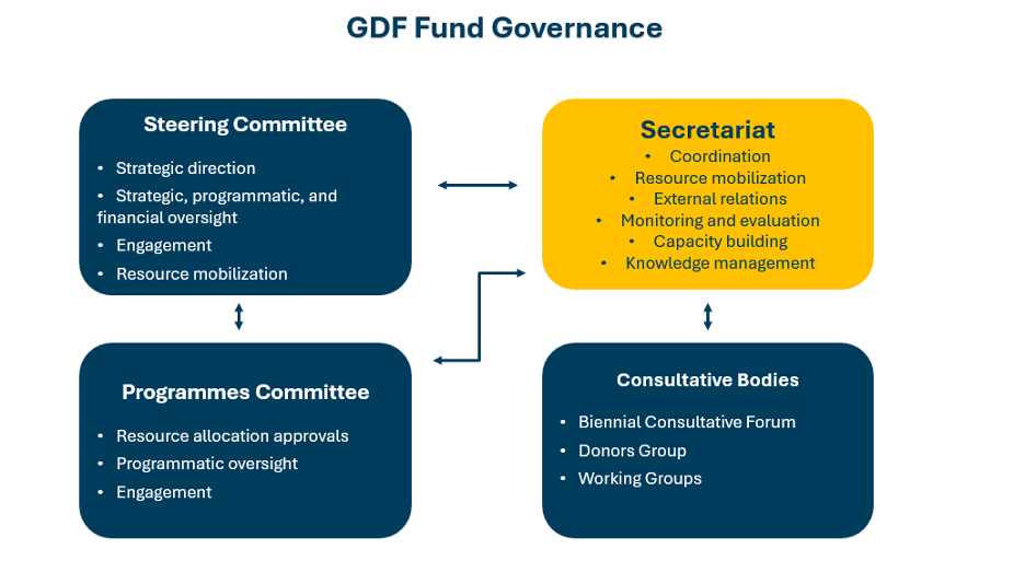 GDF governance graph