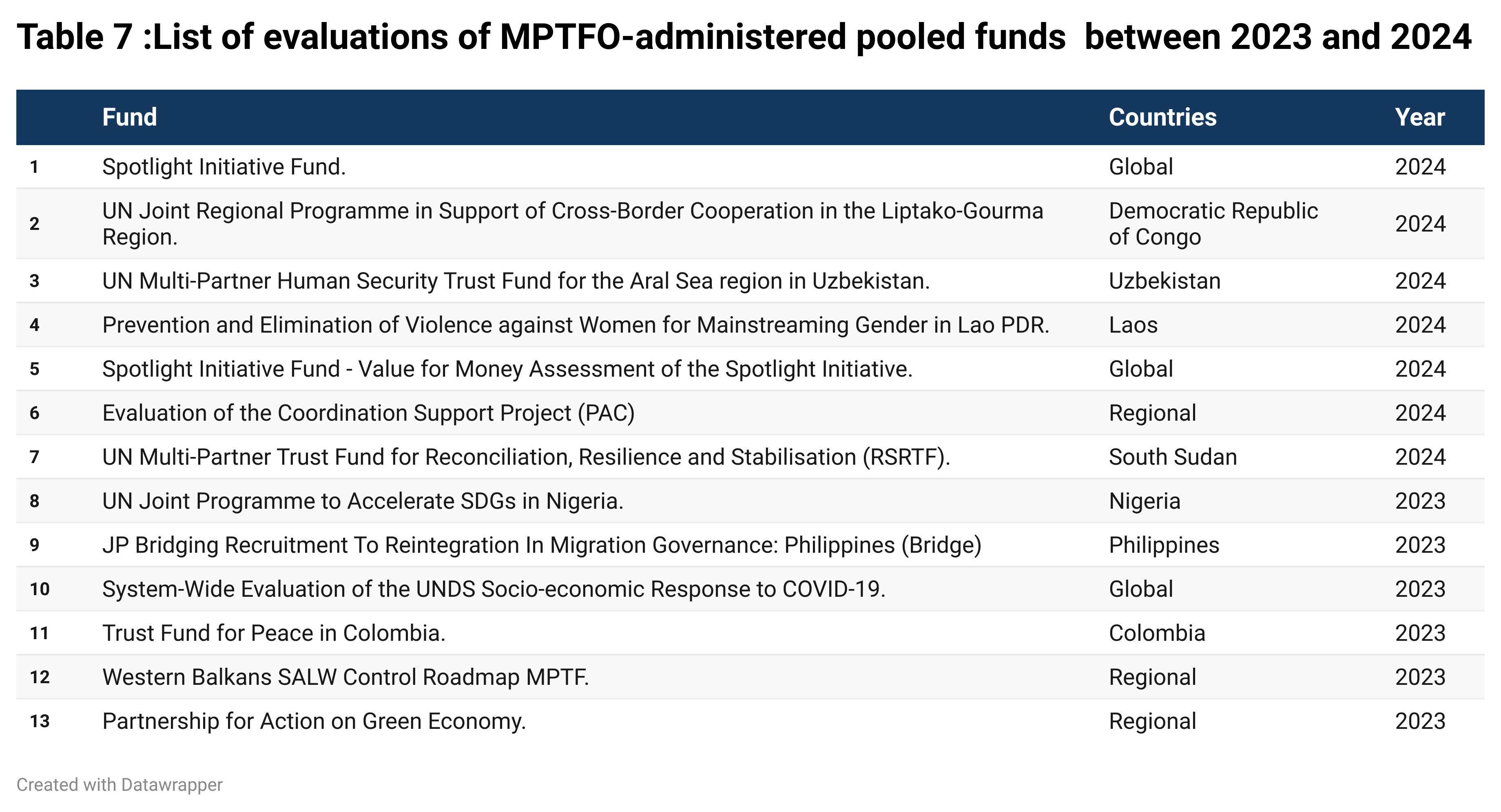 2024 Annual Report table-7-list-of-evaluations-of-mptfo-administered-pooled-funds