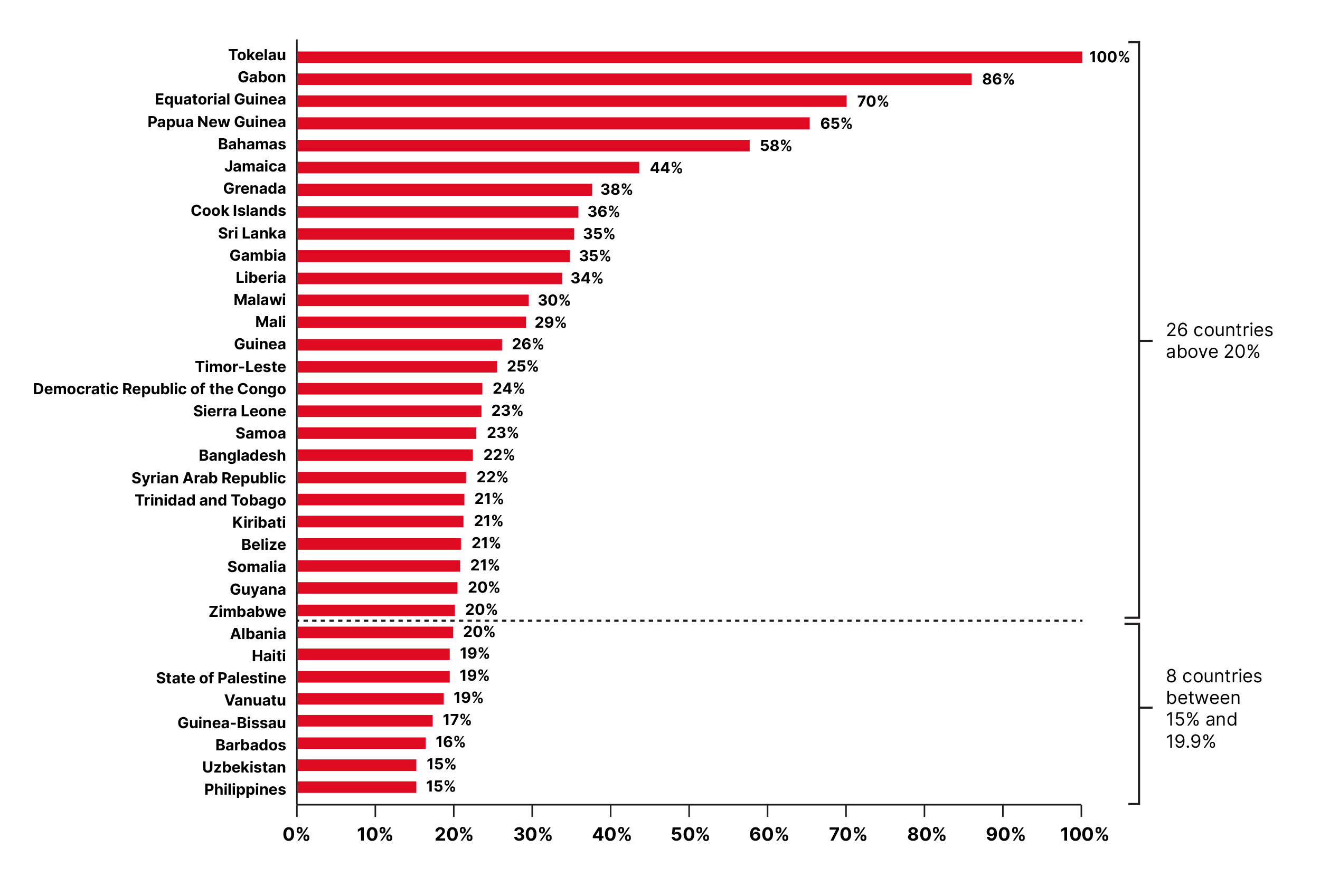 finunds-2025-2023_countries_more_than_15_of_earmarked