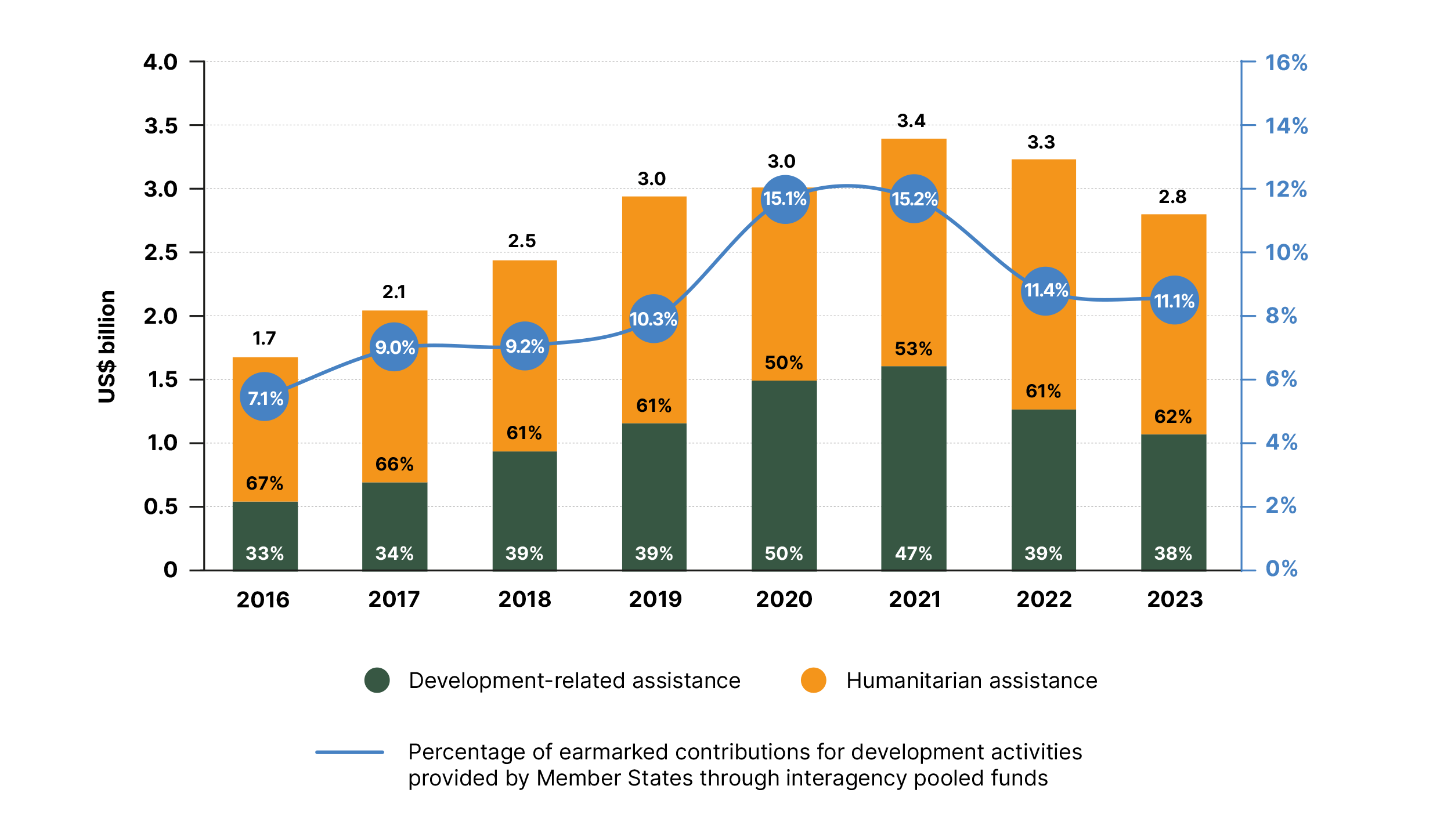 finunds-2025-graph contrib_to_un_interagency_funds