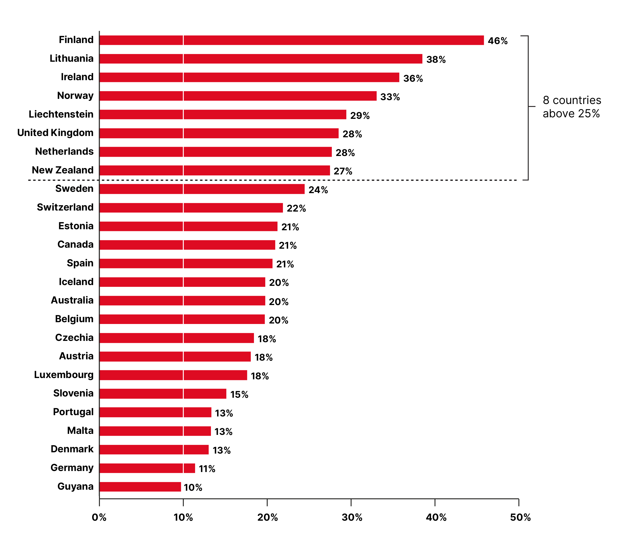 finunds-2025-graph top_2023_countries_contributing_more_than_10_percent