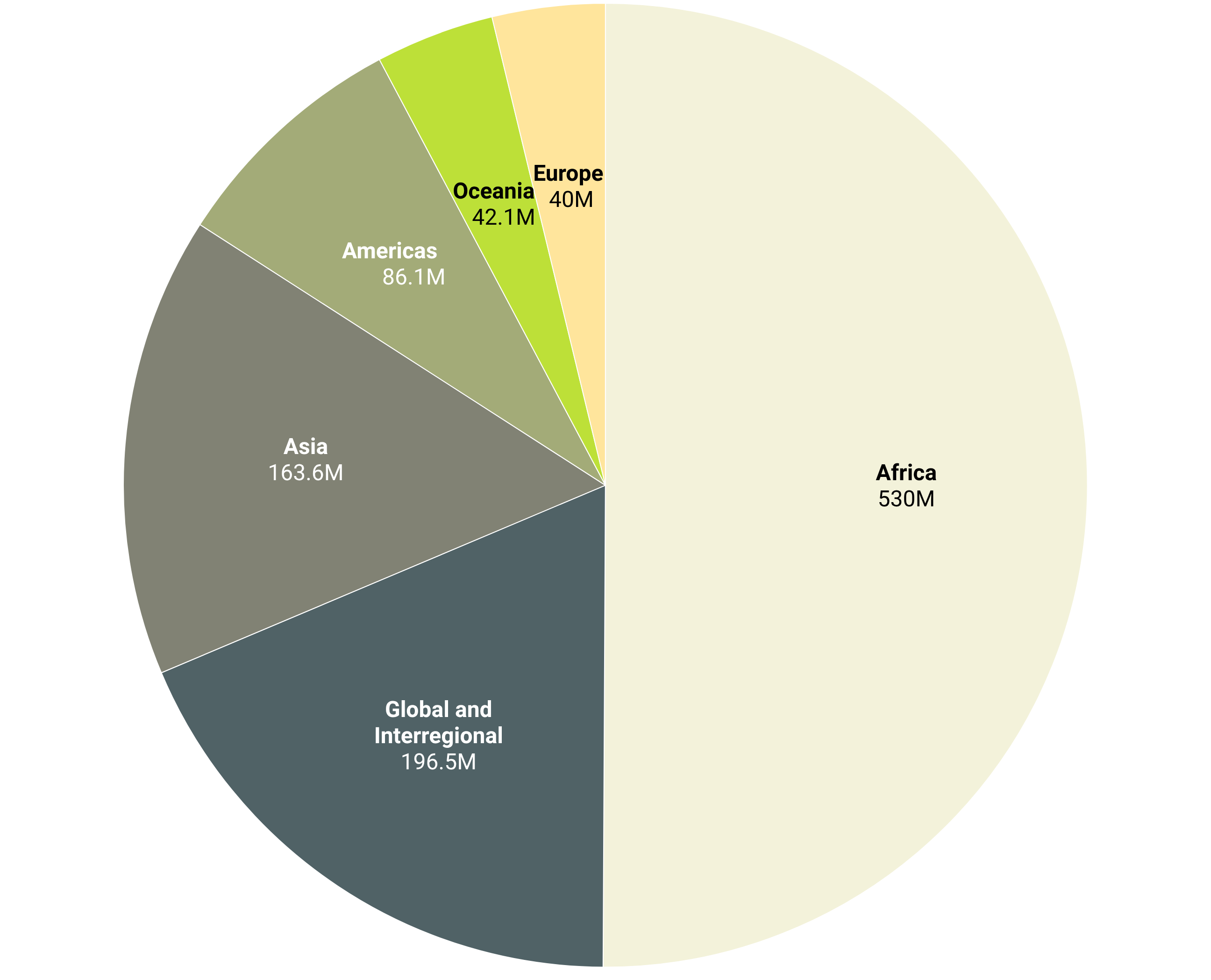 transfers-from-un-mptfo-by-region2025