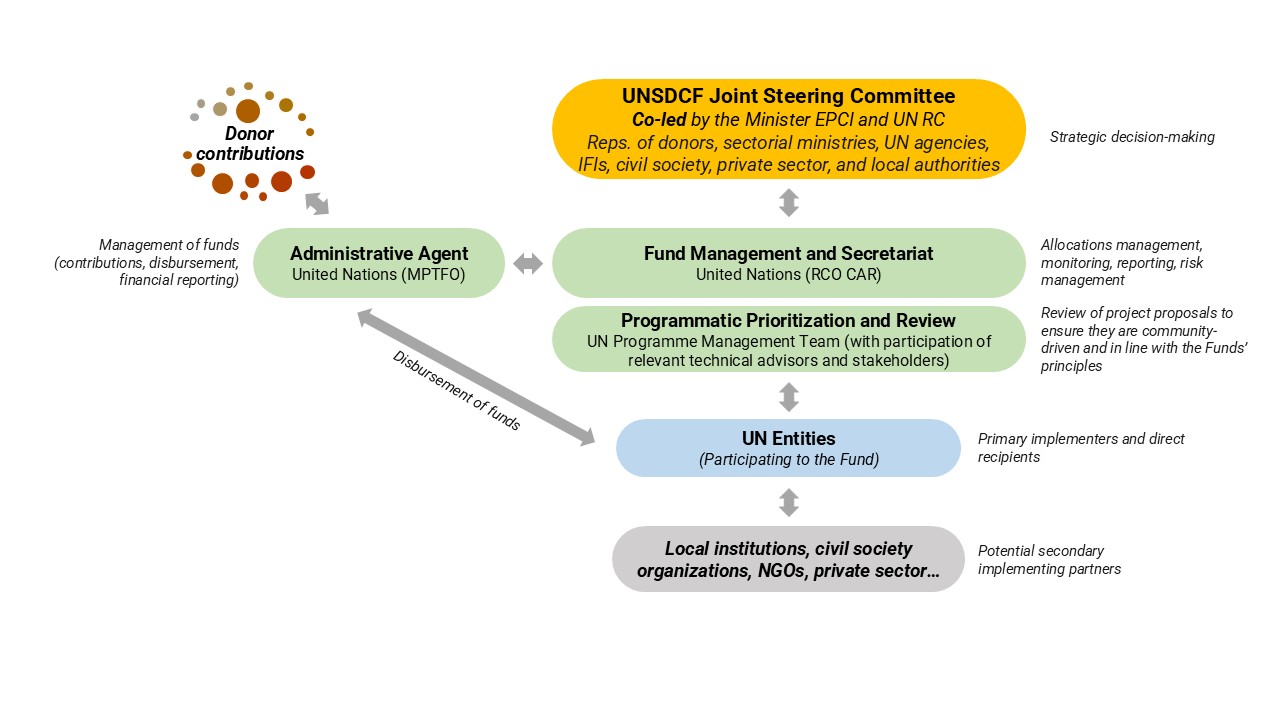 EMAI governance