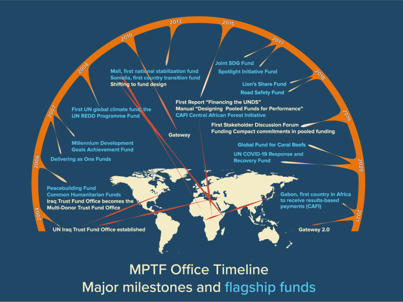 MPTFO time line graphic