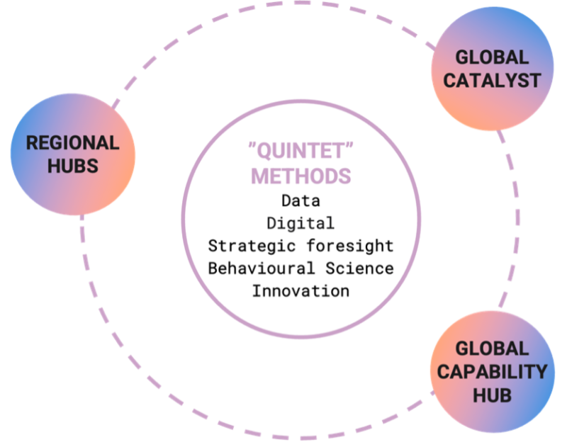 UN Global Pulse Network fund TOC graphic