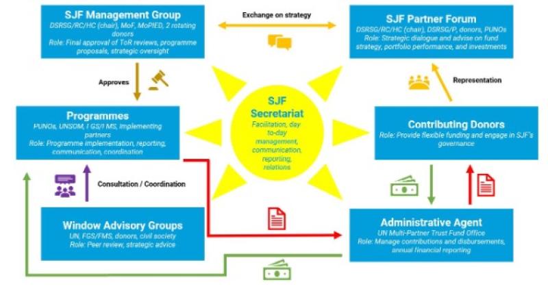 Somalia Joint Fund governance graphic