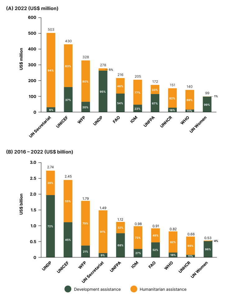 UNDS report 2024 Figure-21-Top-10-implementing-UN-entities-receiving-revenue-through-inter-agency-pooled-funds