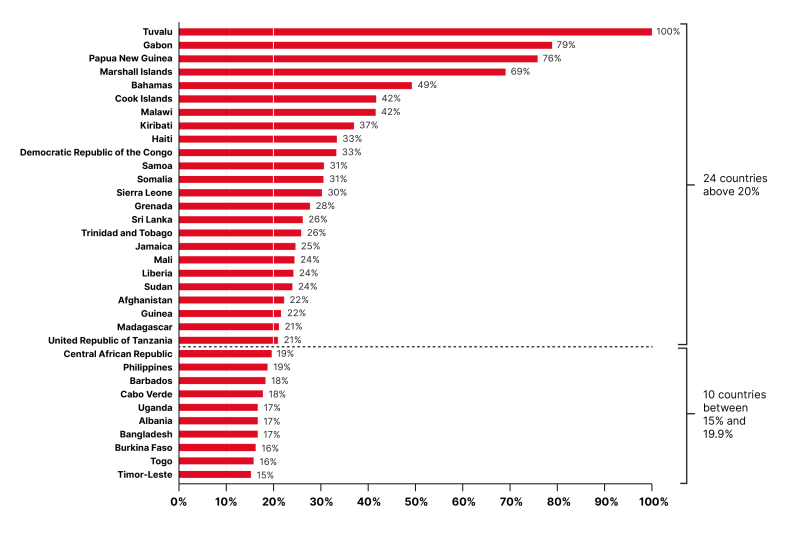 UNDS report 2024 Figure-22-Countries-in-which-more-than-15_-of-earmarked-resources-is-chanelled-through-development-related-expenditure-UN-Inter-agency-pooled-funds